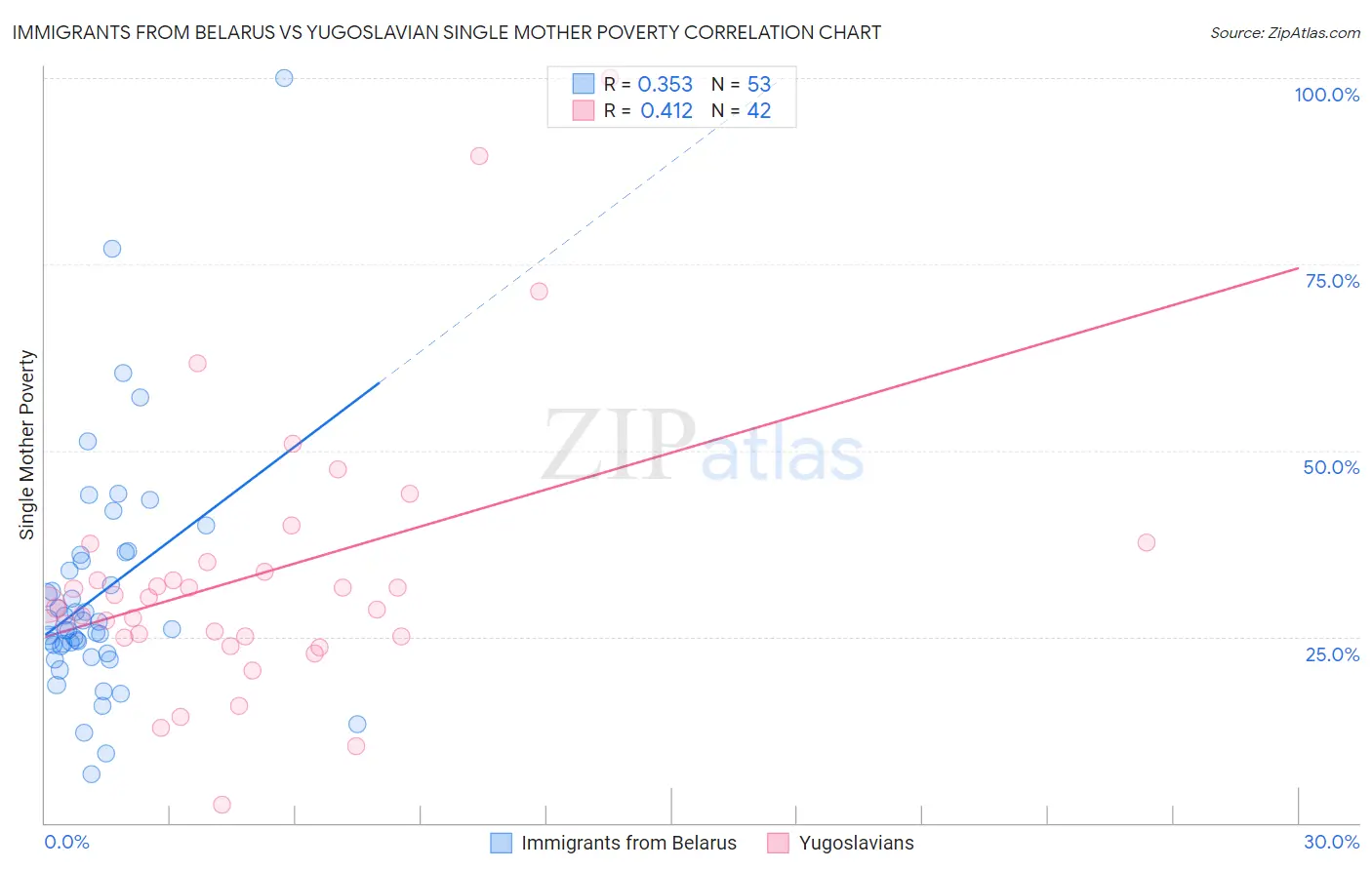 Immigrants from Belarus vs Yugoslavian Single Mother Poverty