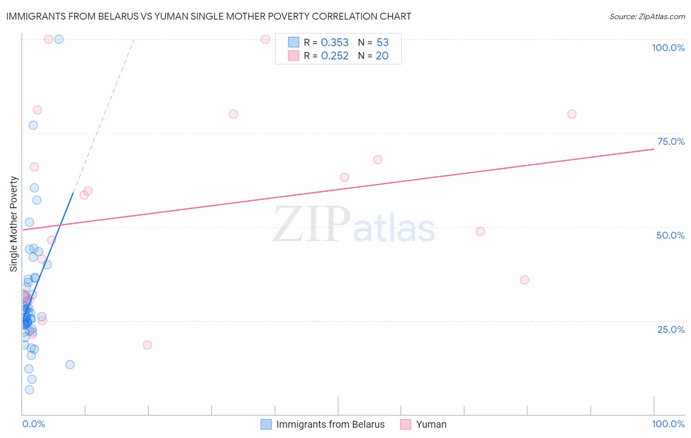 Immigrants from Belarus vs Yuman Single Mother Poverty