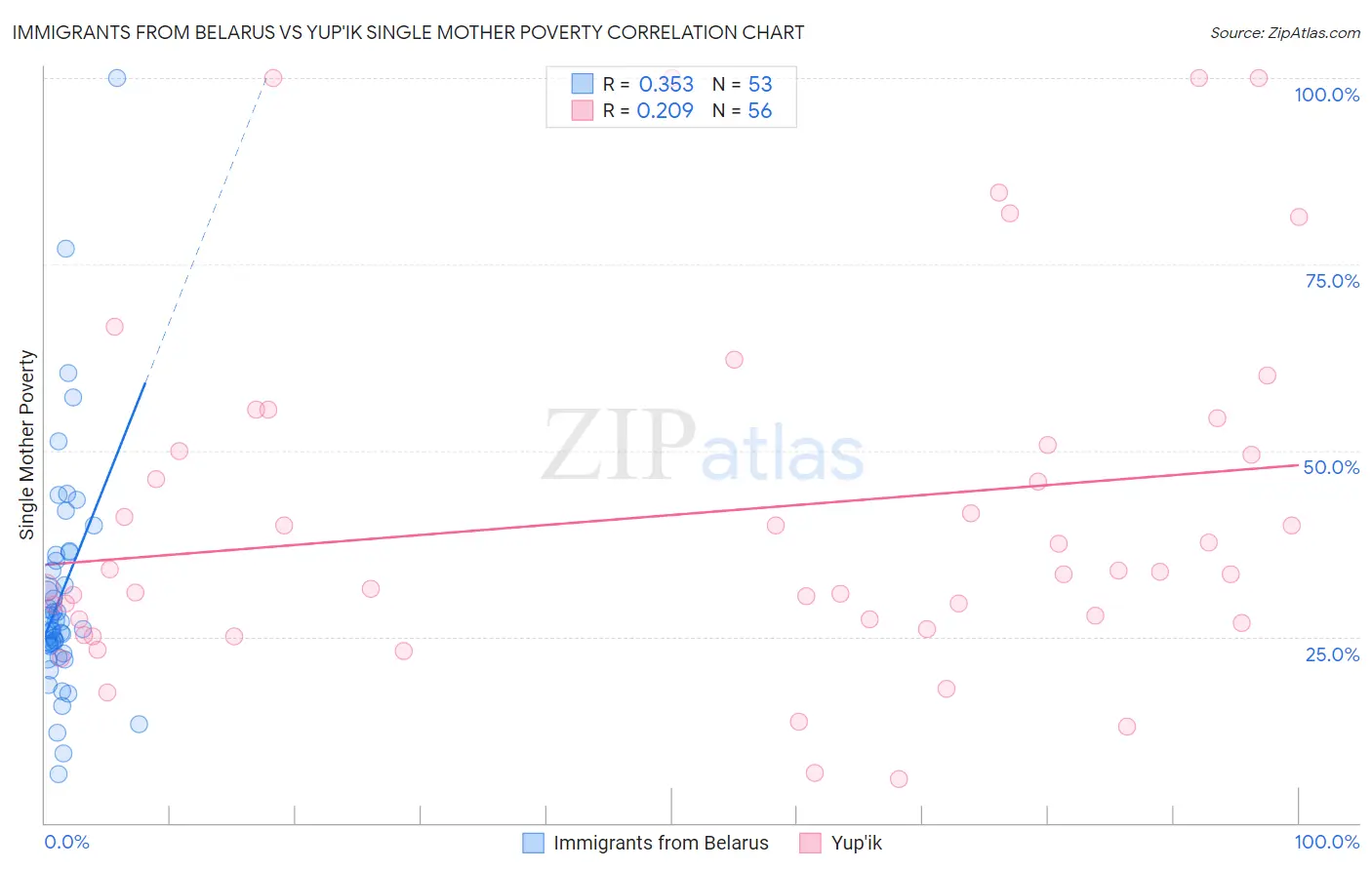 Immigrants from Belarus vs Yup'ik Single Mother Poverty