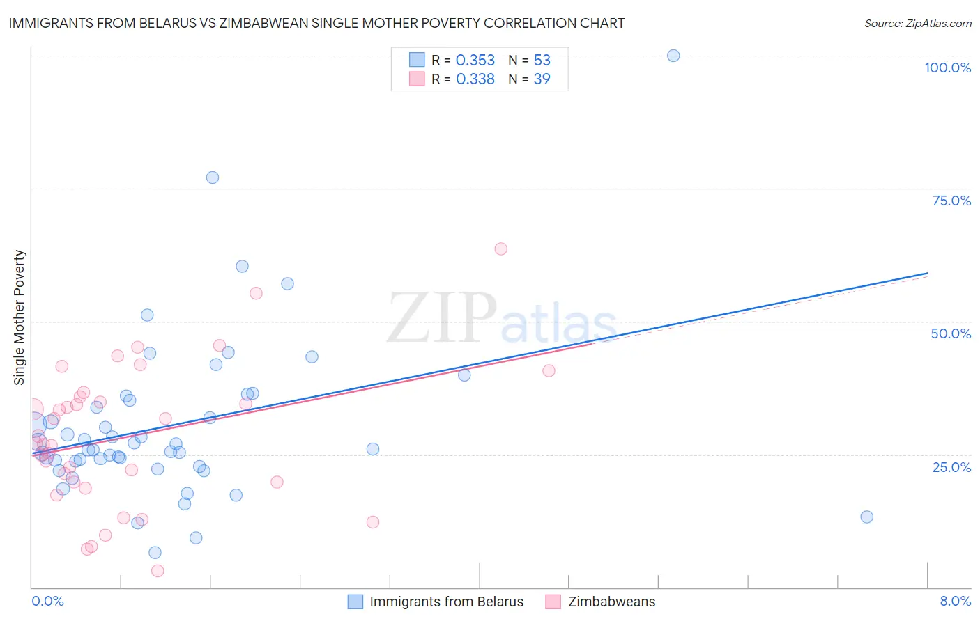 Immigrants from Belarus vs Zimbabwean Single Mother Poverty