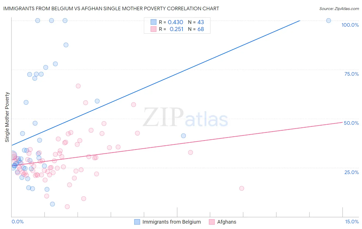 Immigrants from Belgium vs Afghan Single Mother Poverty