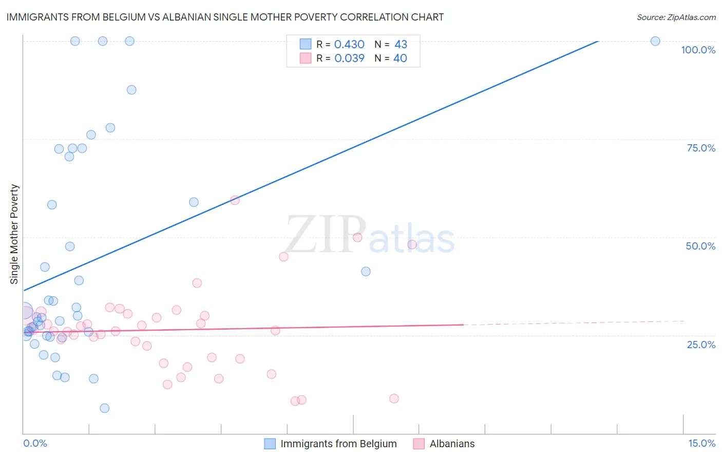 Immigrants from Belgium vs Albanian Single Mother Poverty