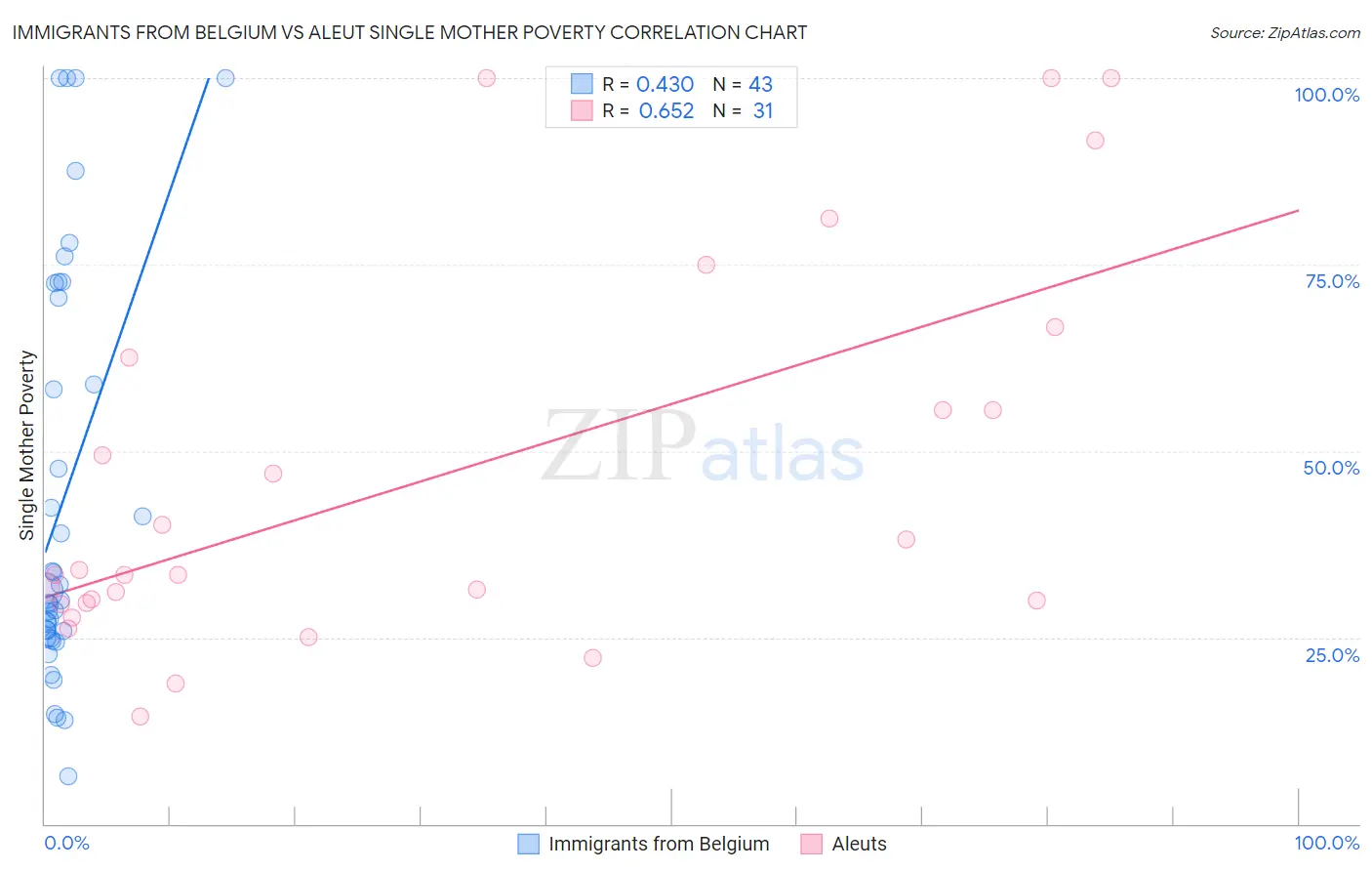 Immigrants from Belgium vs Aleut Single Mother Poverty