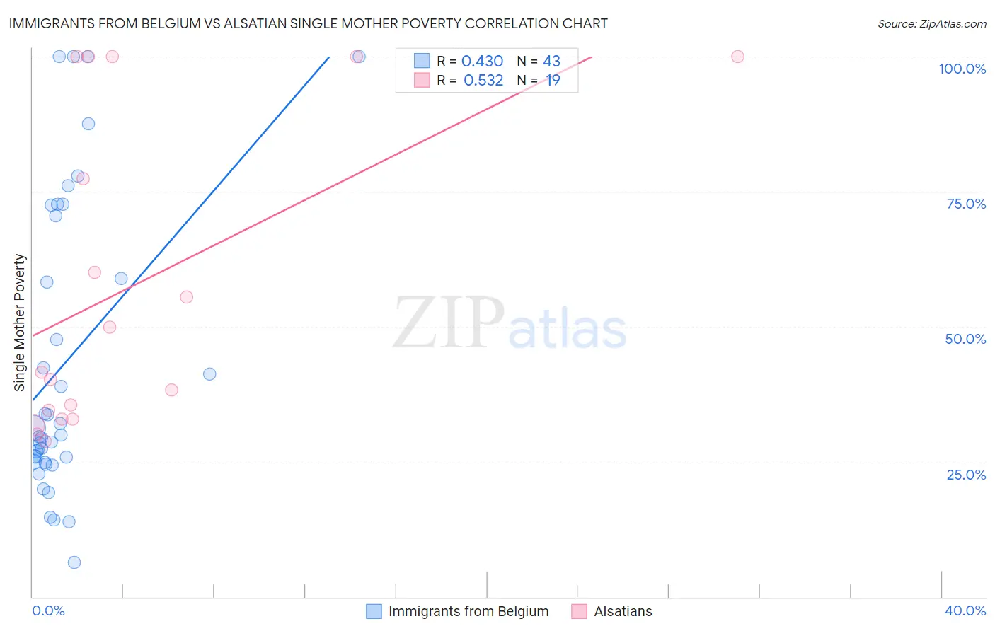 Immigrants from Belgium vs Alsatian Single Mother Poverty