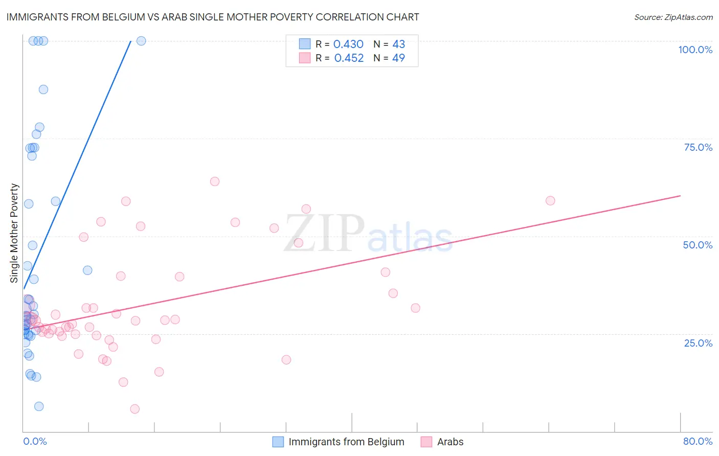 Immigrants from Belgium vs Arab Single Mother Poverty