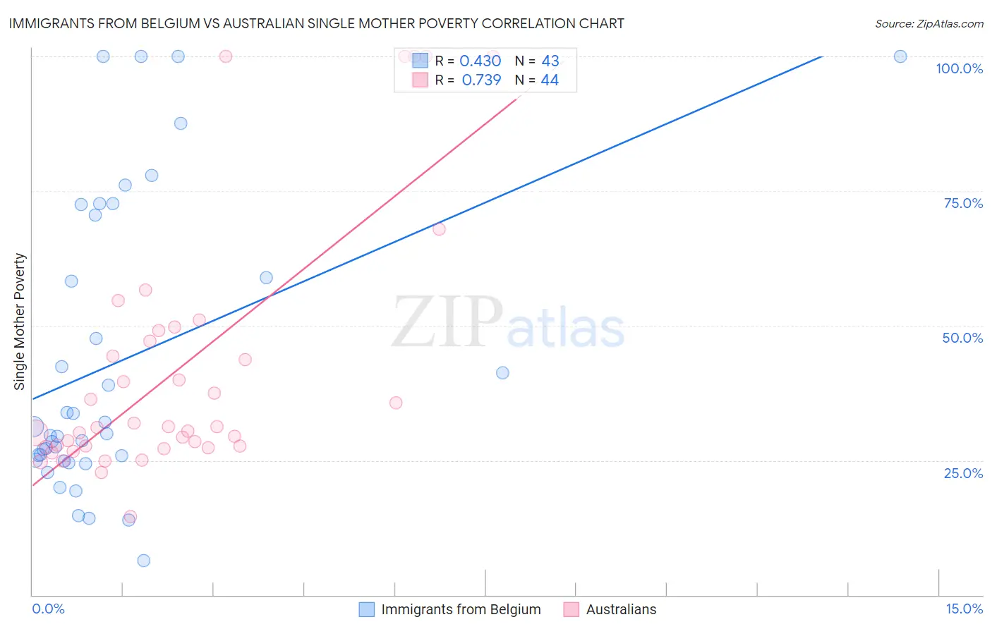 Immigrants from Belgium vs Australian Single Mother Poverty