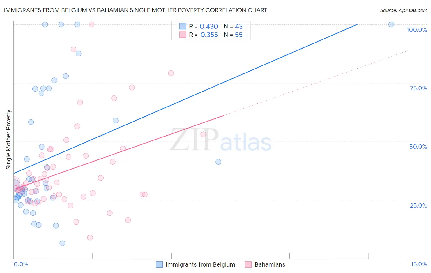Immigrants from Belgium vs Bahamian Single Mother Poverty