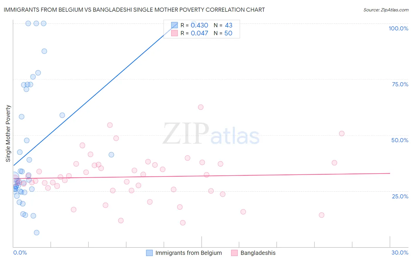 Immigrants from Belgium vs Bangladeshi Single Mother Poverty