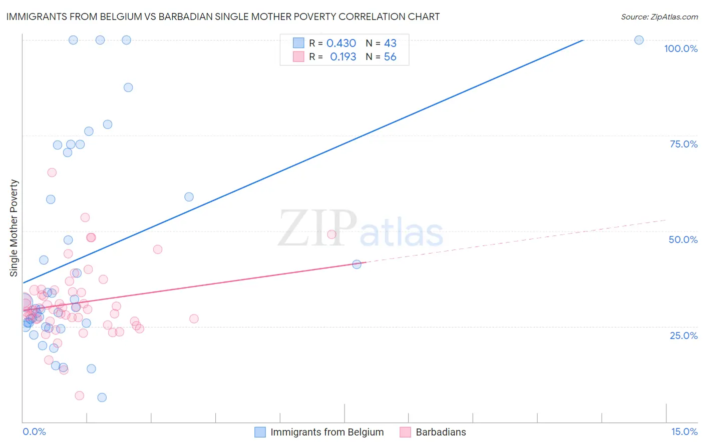 Immigrants from Belgium vs Barbadian Single Mother Poverty