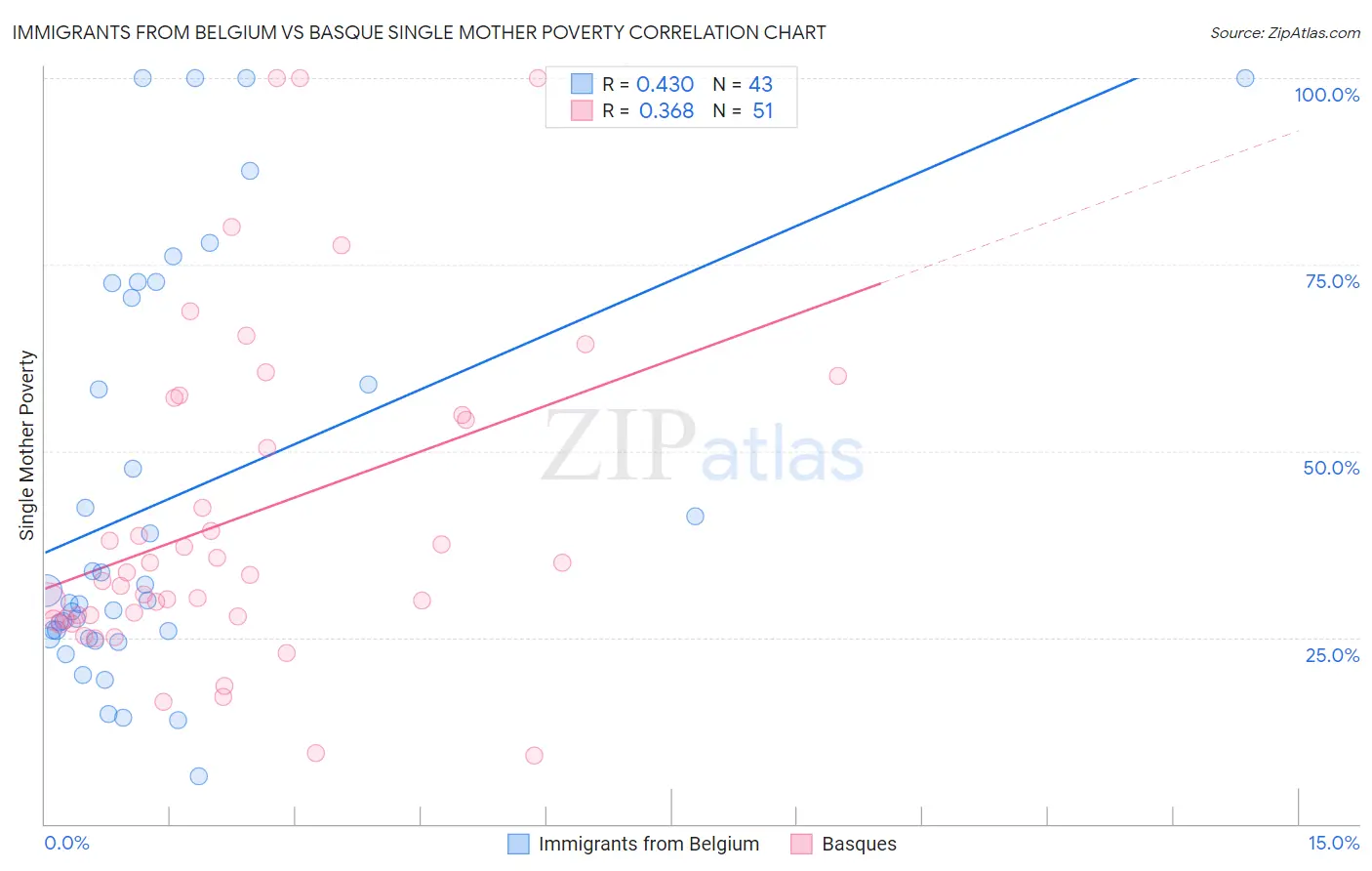 Immigrants from Belgium vs Basque Single Mother Poverty
