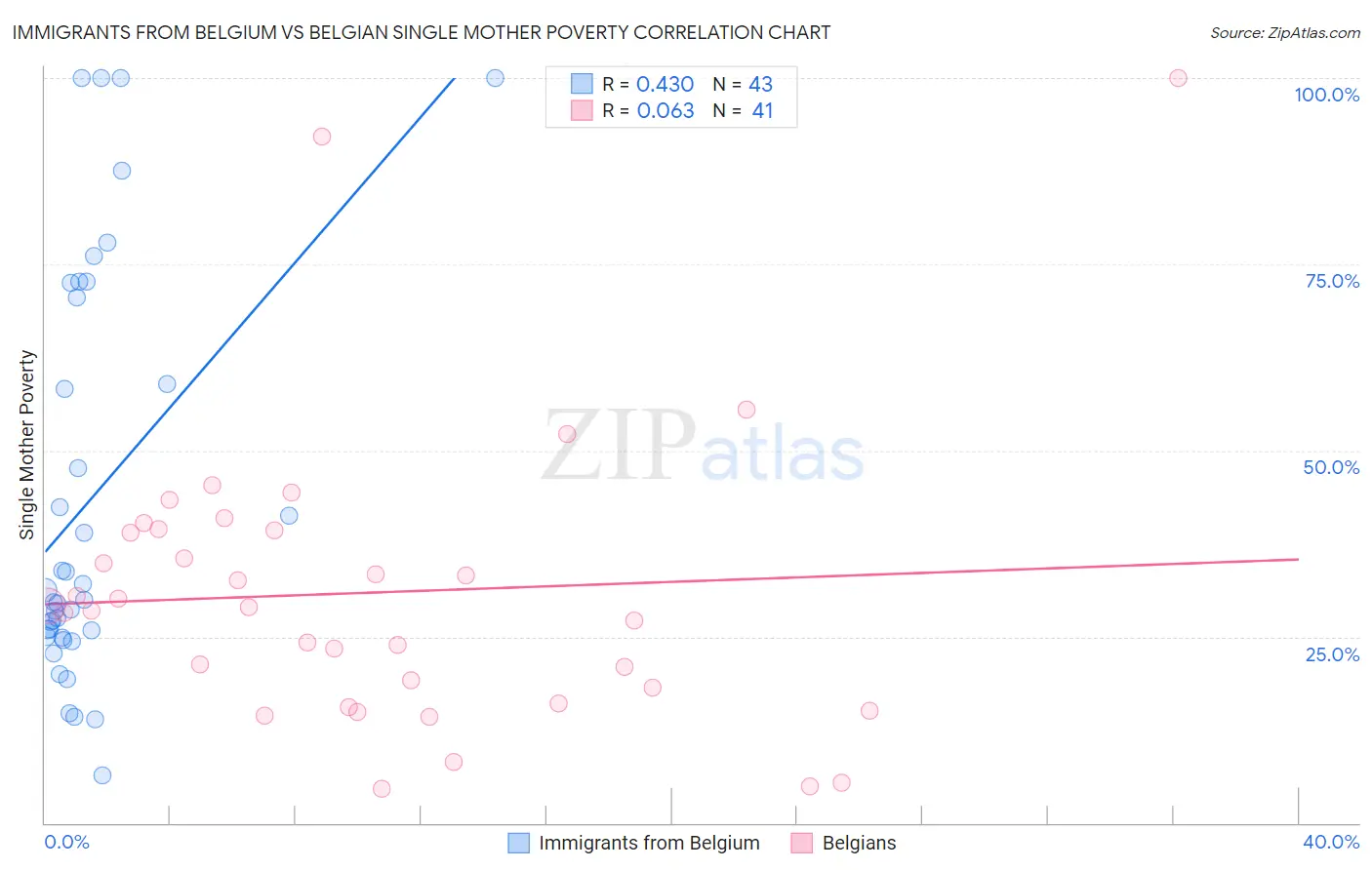 Immigrants from Belgium vs Belgian Single Mother Poverty
