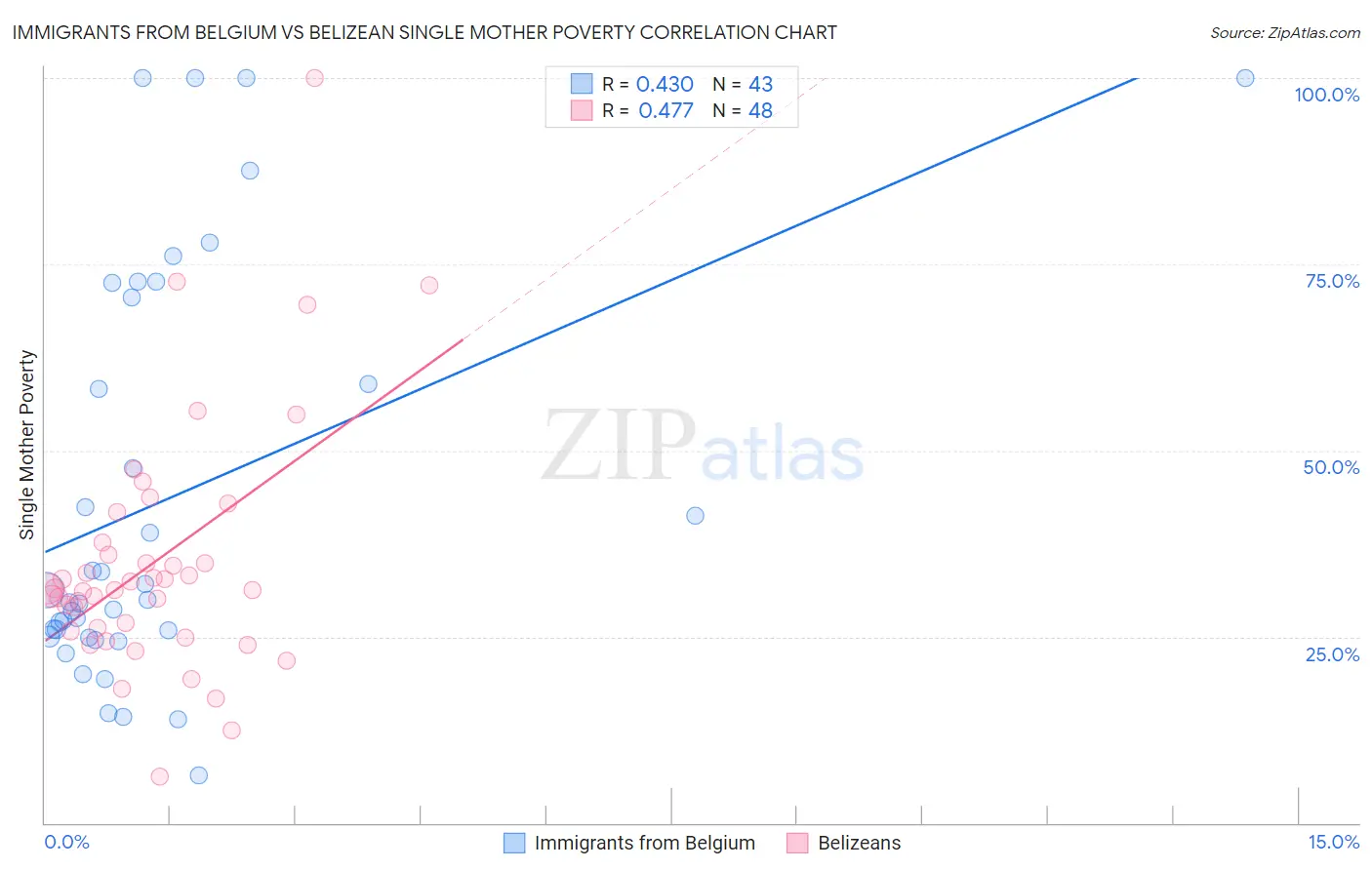 Immigrants from Belgium vs Belizean Single Mother Poverty