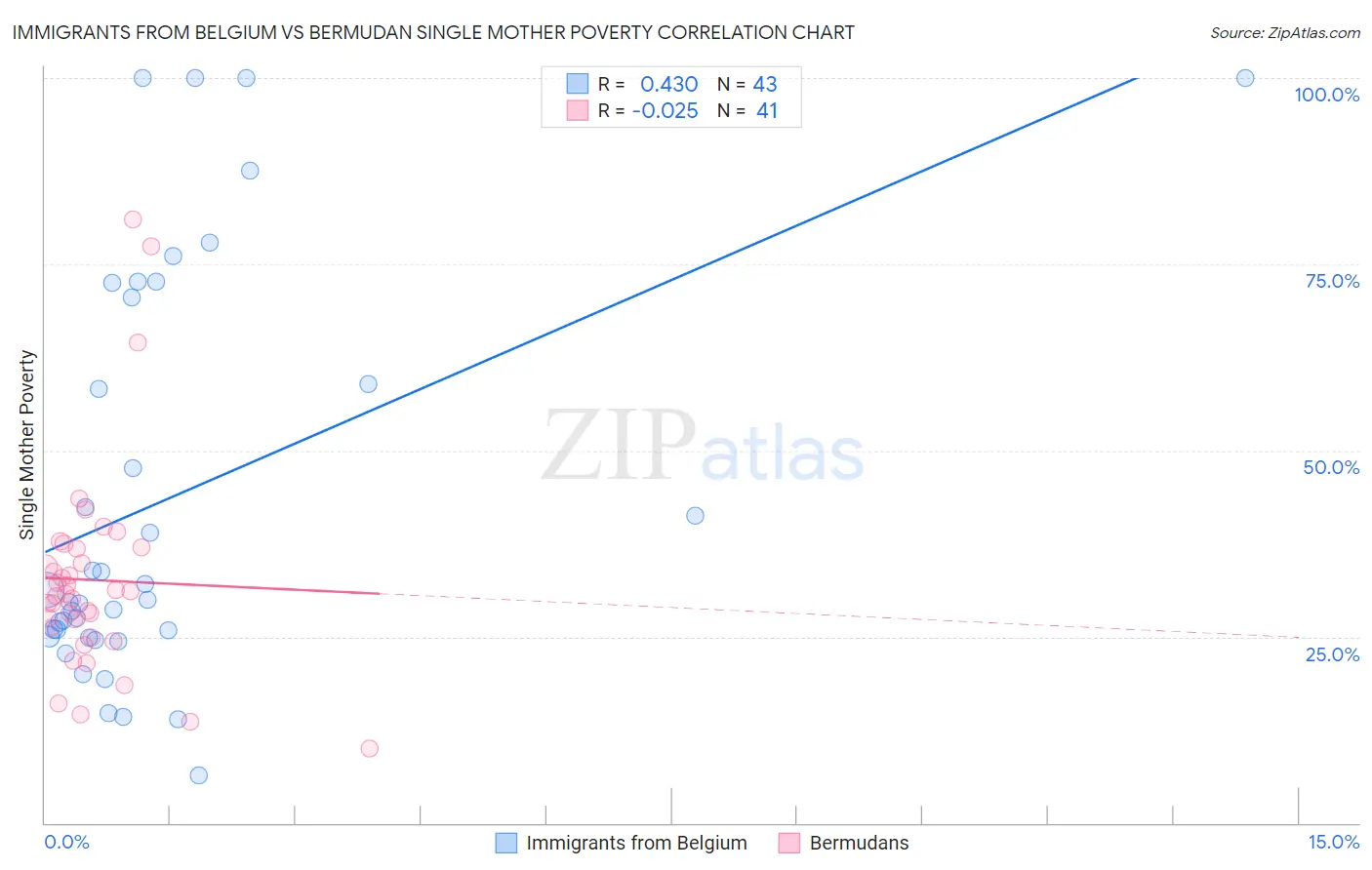 Immigrants from Belgium vs Bermudan Single Mother Poverty