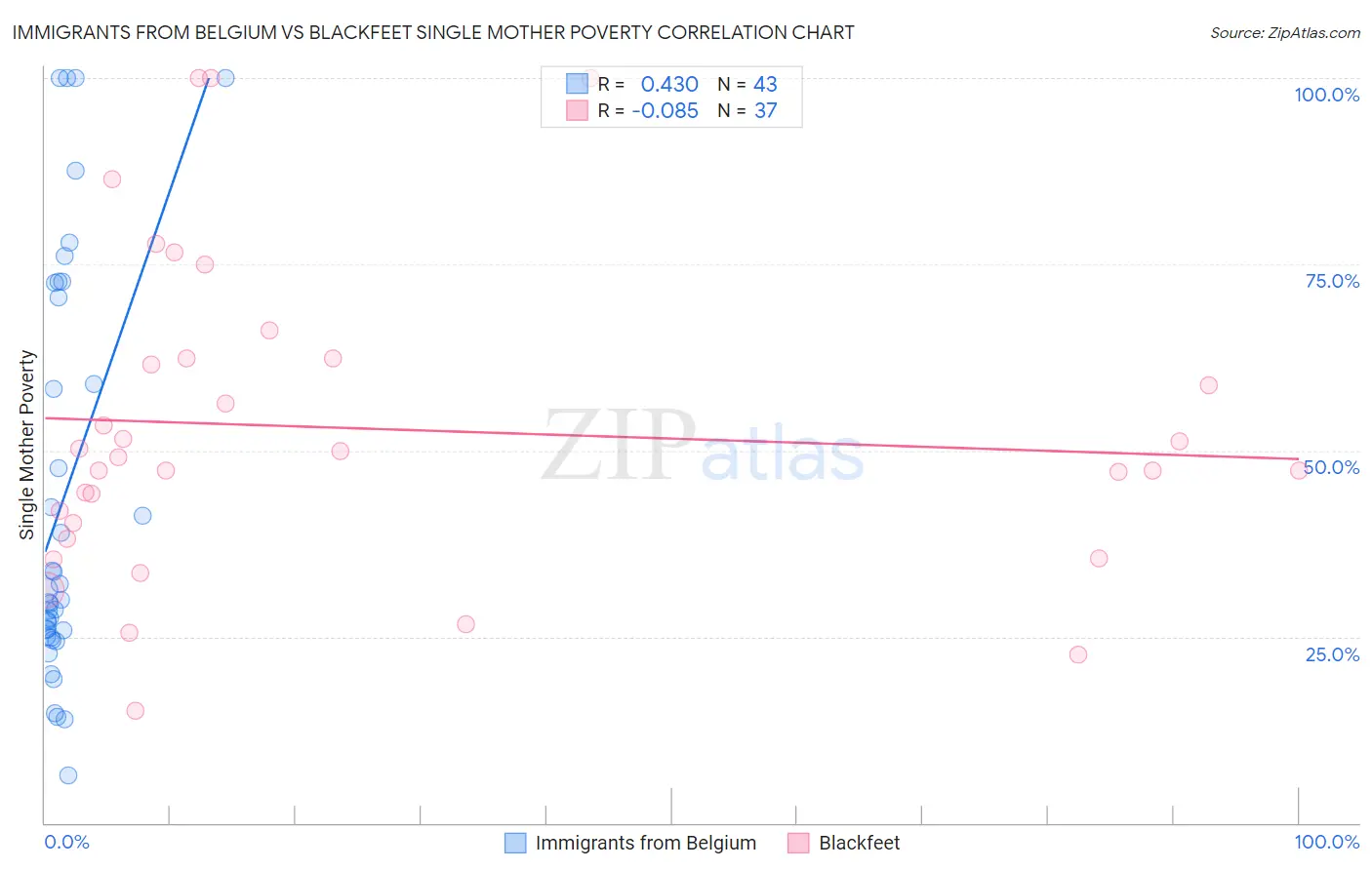 Immigrants from Belgium vs Blackfeet Single Mother Poverty