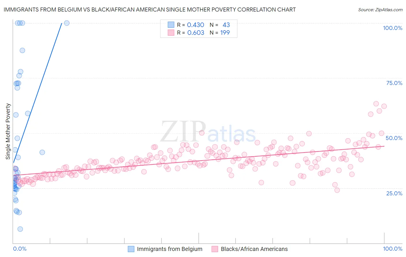 Immigrants from Belgium vs Black/African American Single Mother Poverty