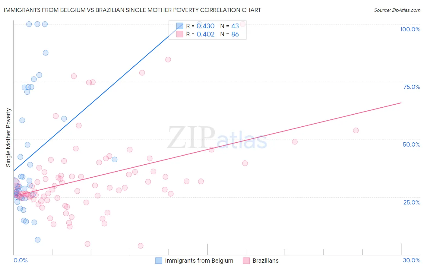 Immigrants from Belgium vs Brazilian Single Mother Poverty