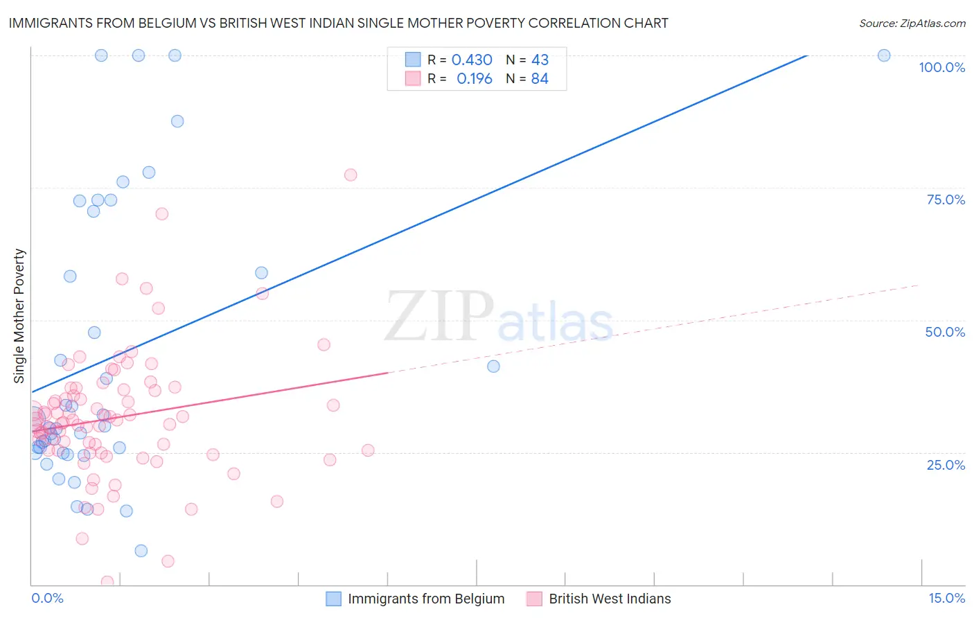 Immigrants from Belgium vs British West Indian Single Mother Poverty