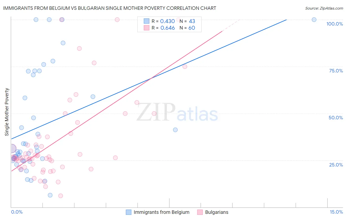 Immigrants from Belgium vs Bulgarian Single Mother Poverty