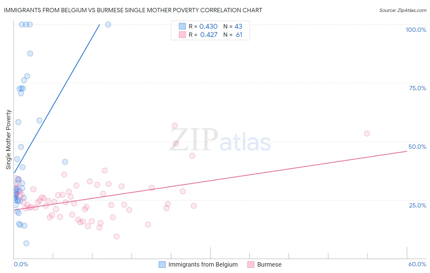 Immigrants from Belgium vs Burmese Single Mother Poverty