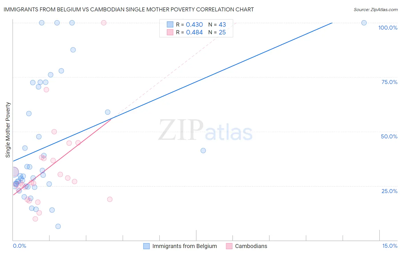 Immigrants from Belgium vs Cambodian Single Mother Poverty