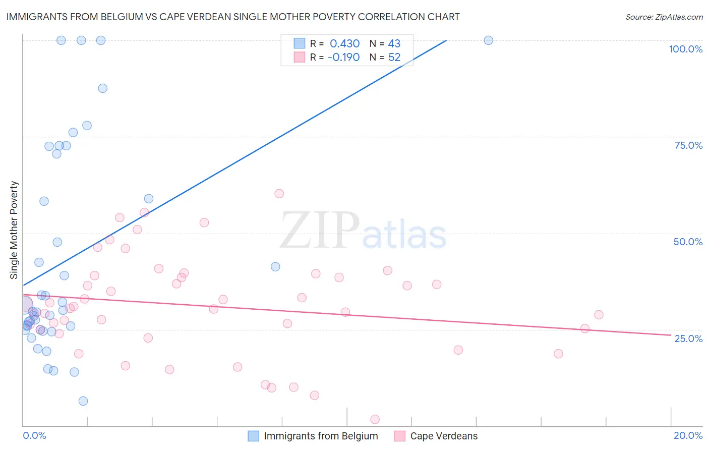 Immigrants from Belgium vs Cape Verdean Single Mother Poverty