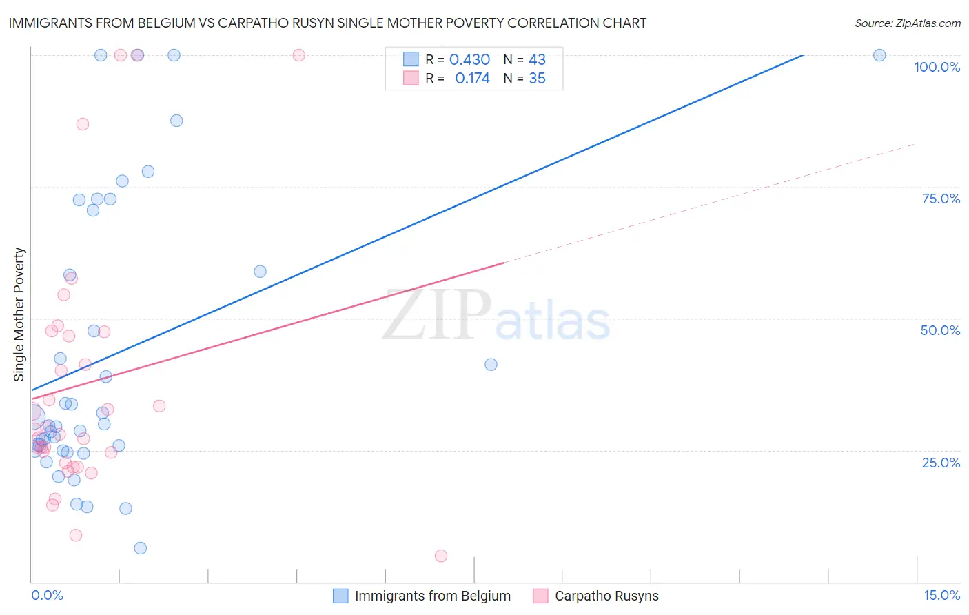 Immigrants from Belgium vs Carpatho Rusyn Single Mother Poverty