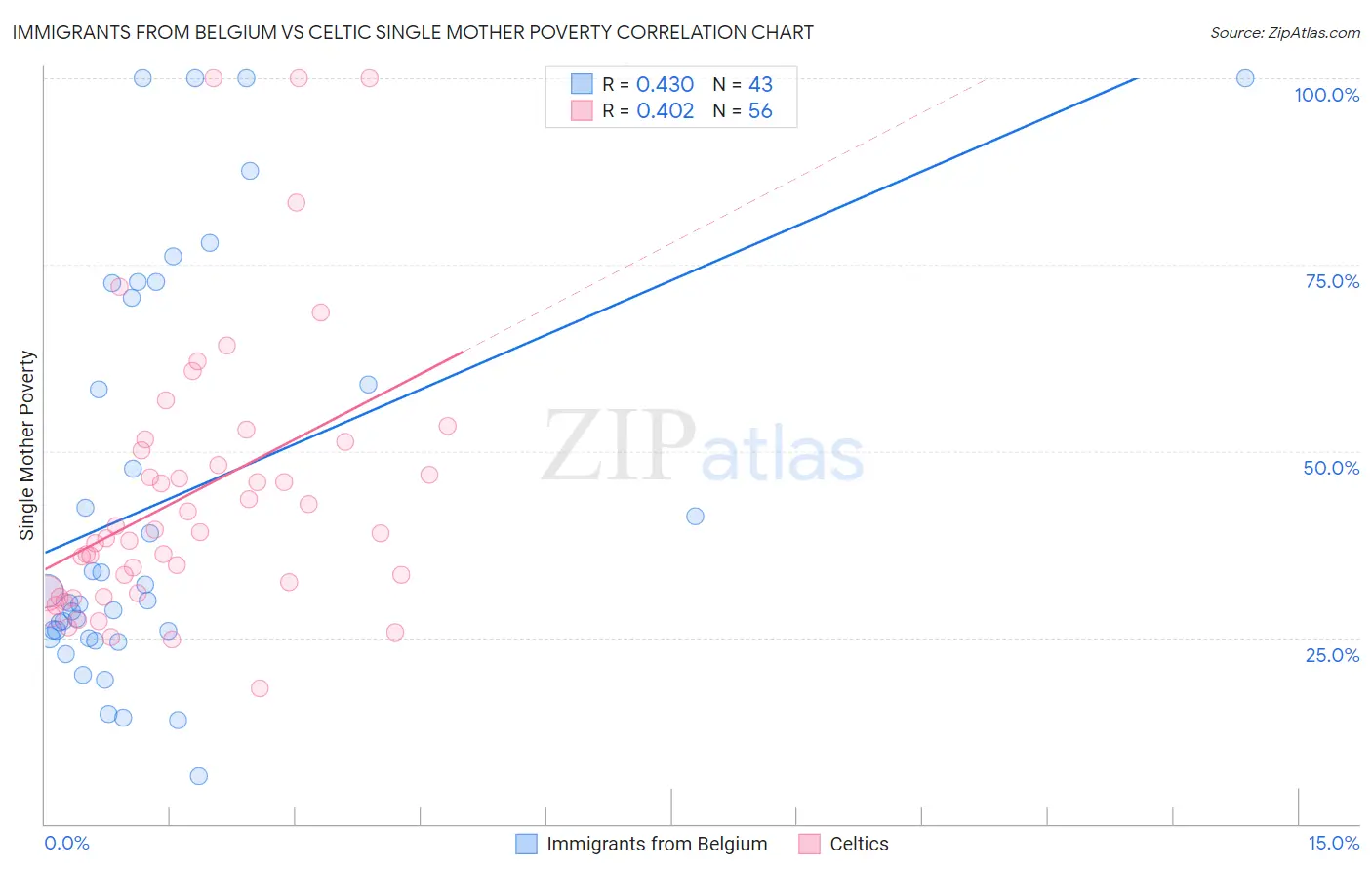 Immigrants from Belgium vs Celtic Single Mother Poverty