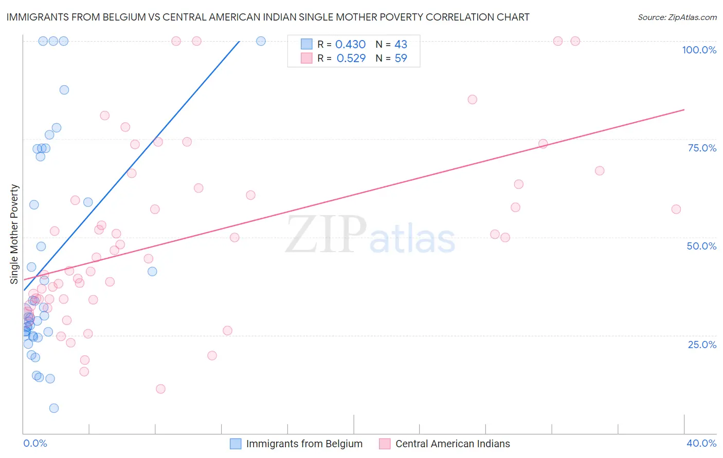Immigrants from Belgium vs Central American Indian Single Mother Poverty