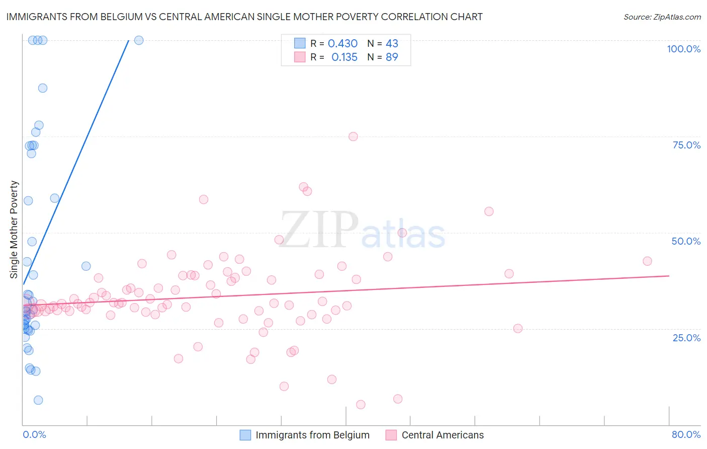 Immigrants from Belgium vs Central American Single Mother Poverty