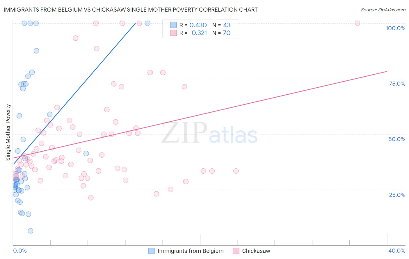 Immigrants from Belgium vs Chickasaw Single Mother Poverty