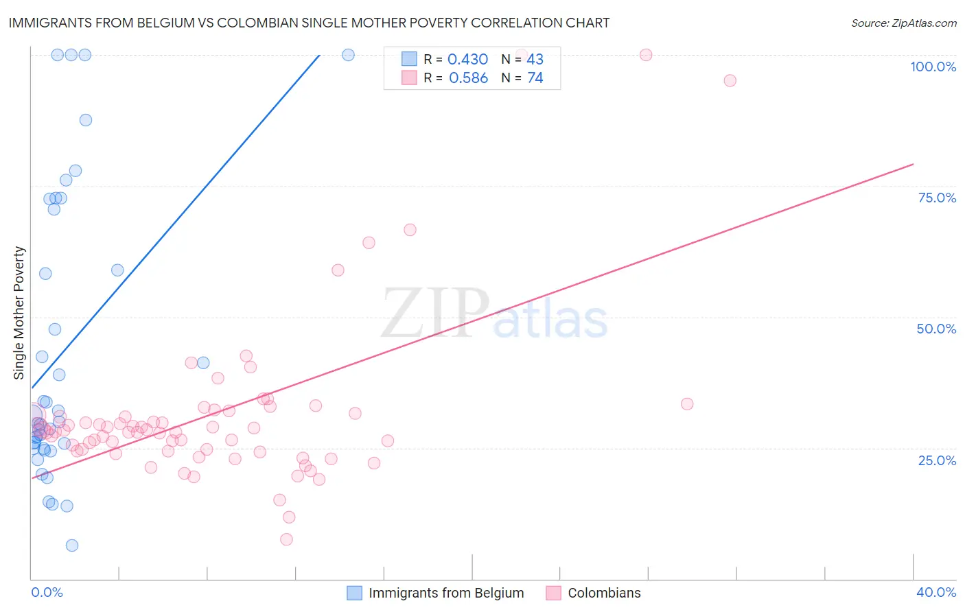Immigrants from Belgium vs Colombian Single Mother Poverty