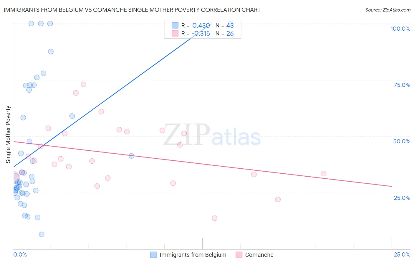 Immigrants from Belgium vs Comanche Single Mother Poverty