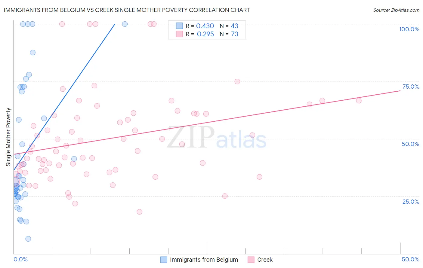 Immigrants from Belgium vs Creek Single Mother Poverty