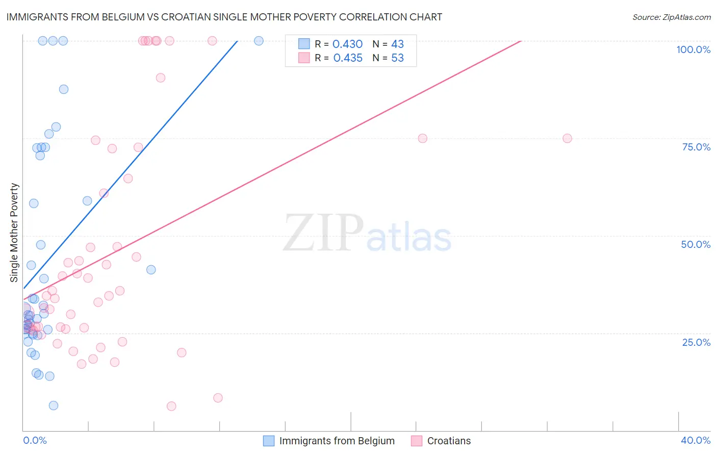 Immigrants from Belgium vs Croatian Single Mother Poverty
