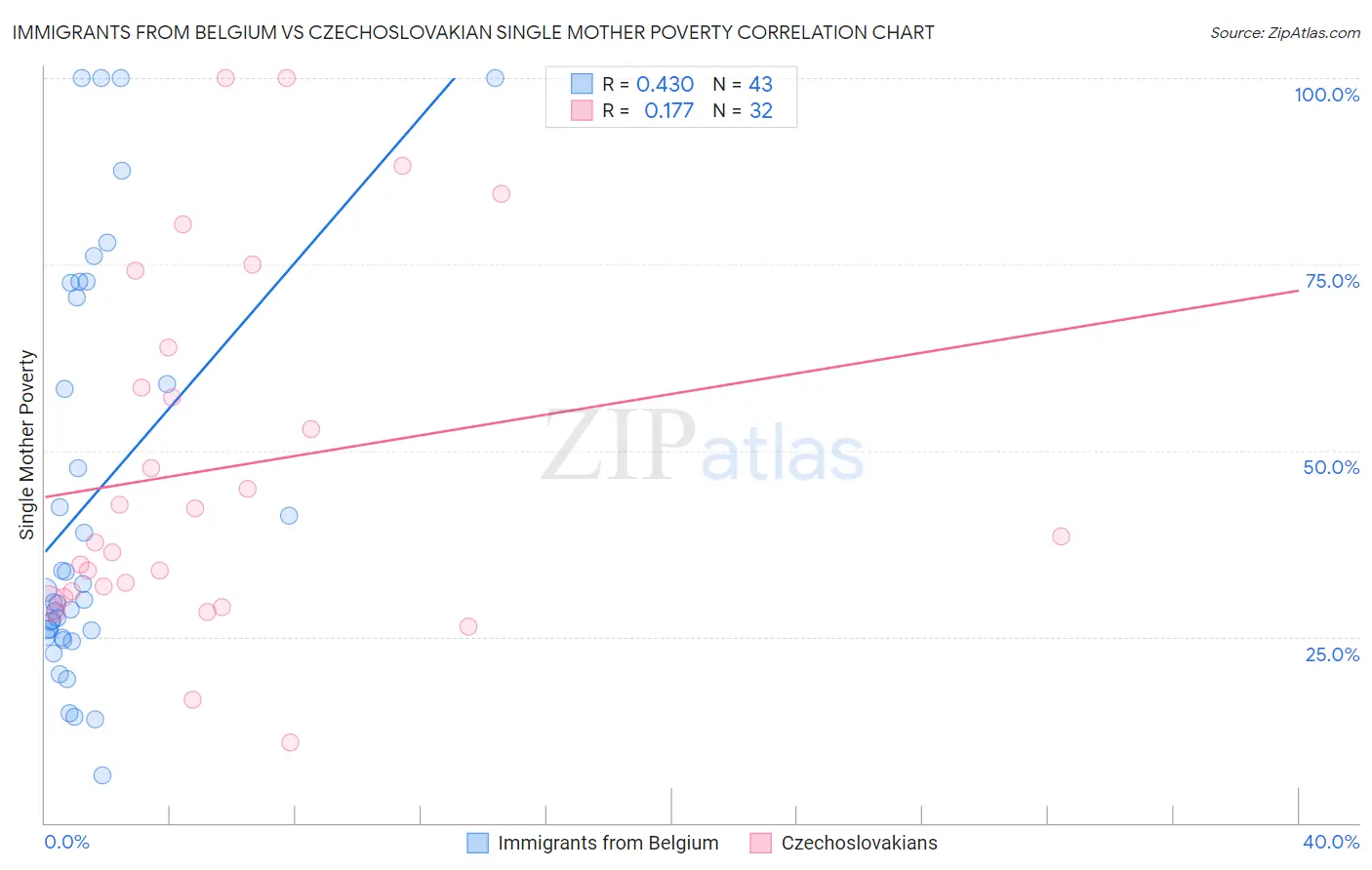 Immigrants from Belgium vs Czechoslovakian Single Mother Poverty
