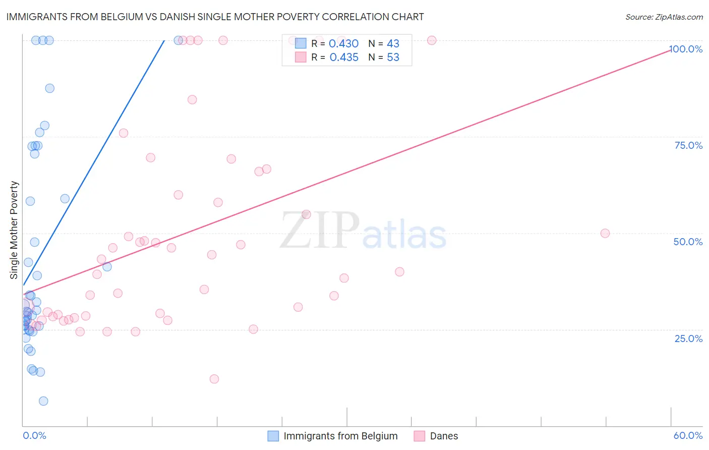 Immigrants from Belgium vs Danish Single Mother Poverty