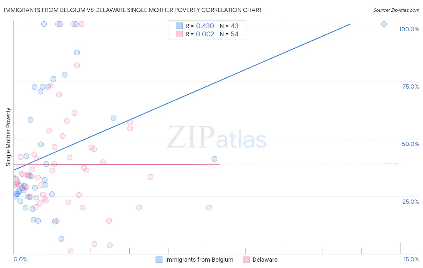 Immigrants from Belgium vs Delaware Single Mother Poverty