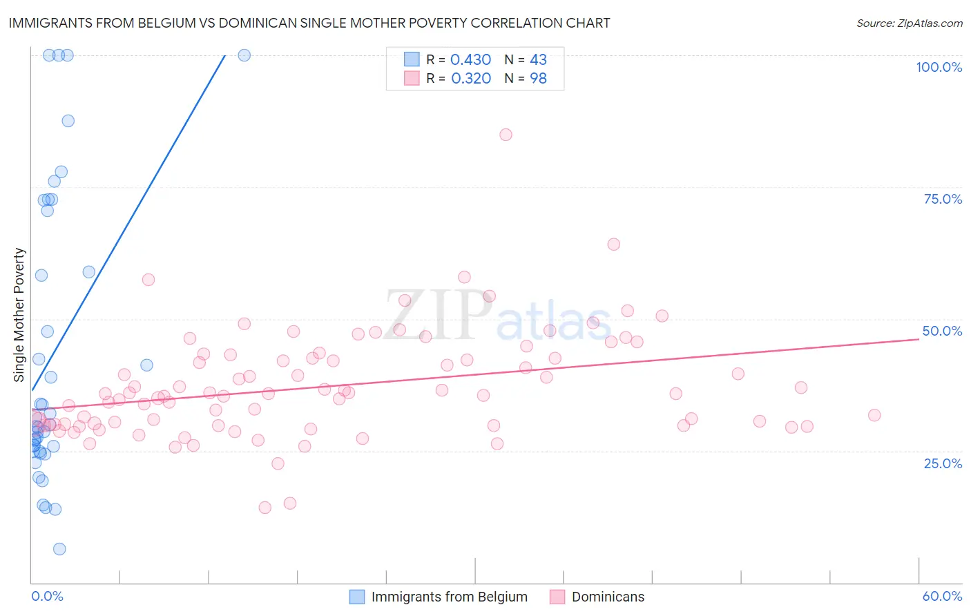 Immigrants from Belgium vs Dominican Single Mother Poverty