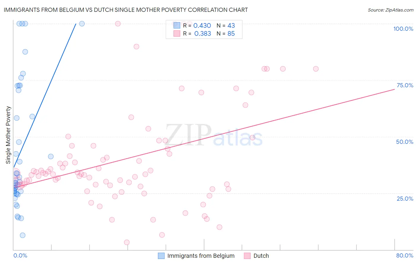 Immigrants from Belgium vs Dutch Single Mother Poverty