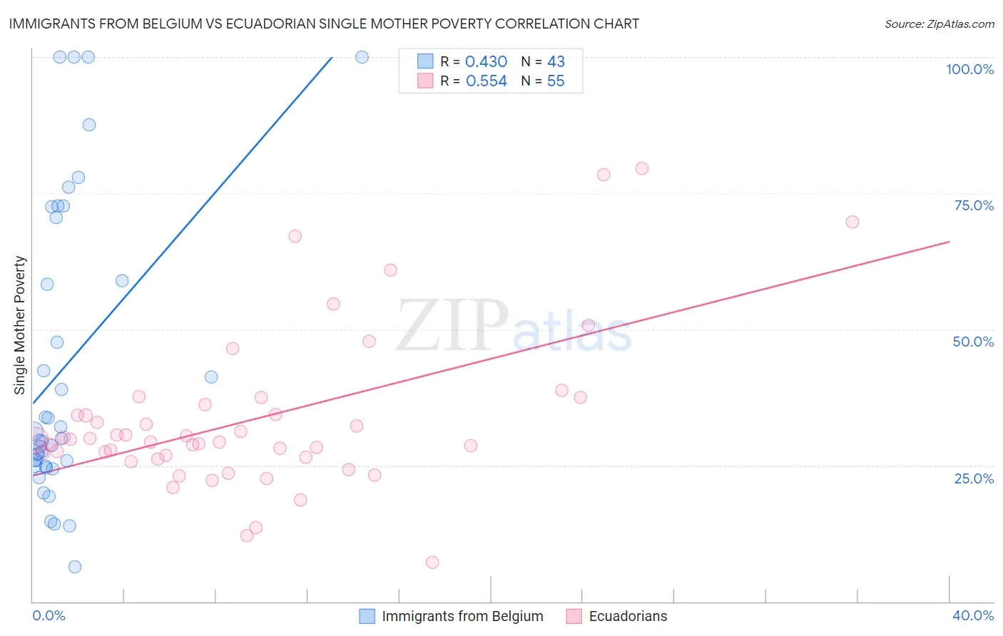 Immigrants from Belgium vs Ecuadorian Single Mother Poverty