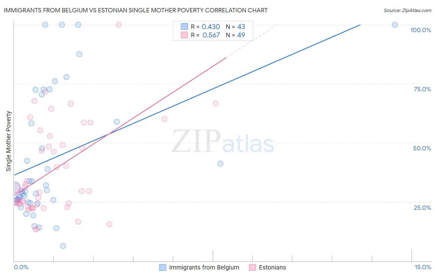 Immigrants from Belgium vs Estonian Single Mother Poverty