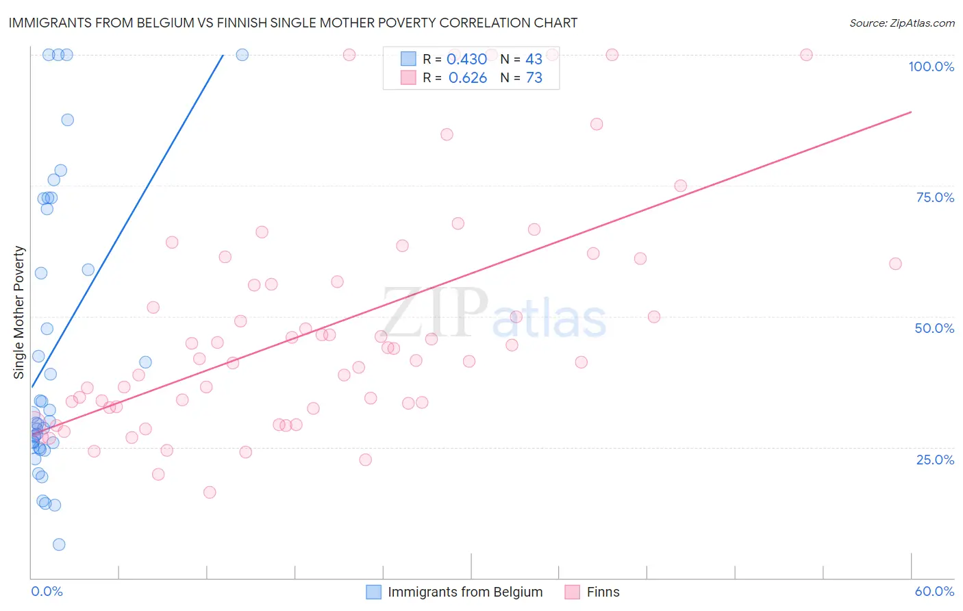 Immigrants from Belgium vs Finnish Single Mother Poverty