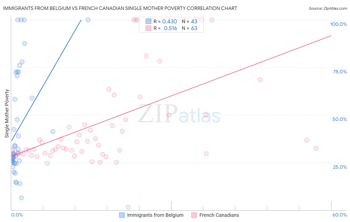 Immigrants from Belgium vs French Canadian Single Mother Poverty
