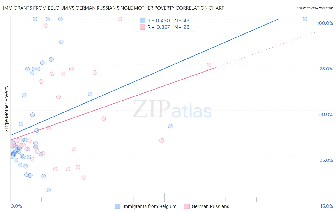 Immigrants from Belgium vs German Russian Single Mother Poverty
