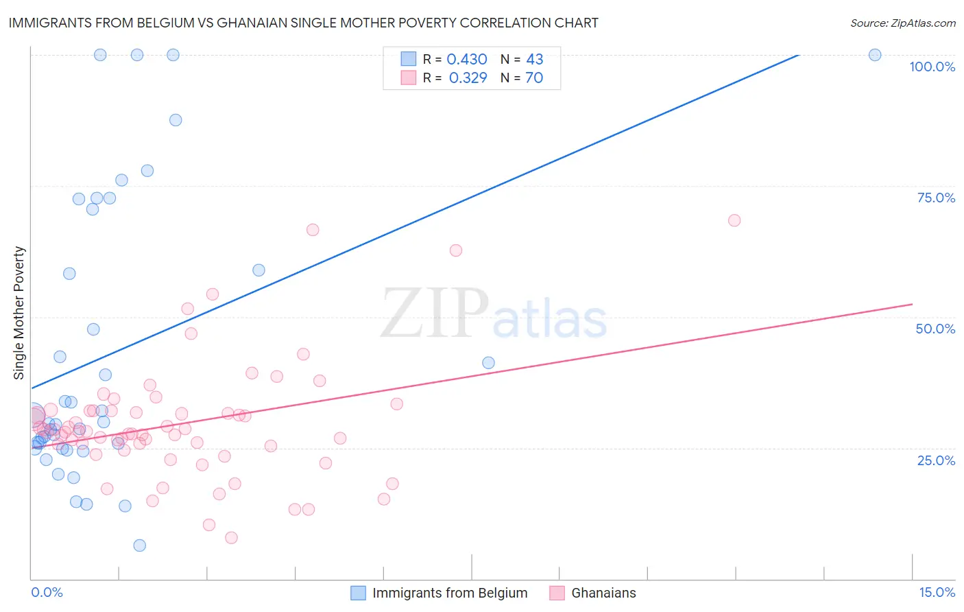 Immigrants from Belgium vs Ghanaian Single Mother Poverty