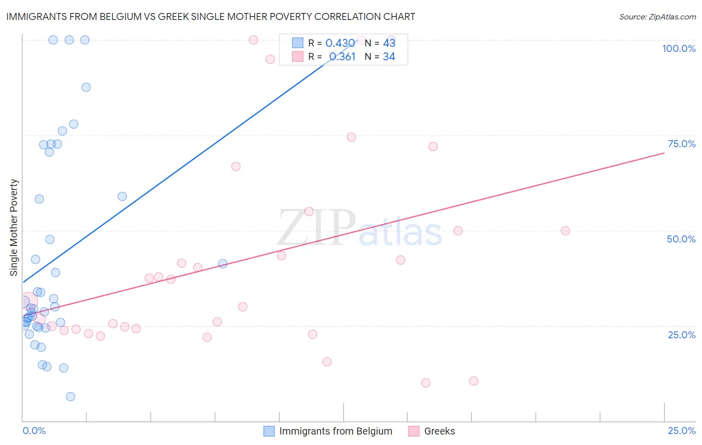 Immigrants from Belgium vs Greek Single Mother Poverty