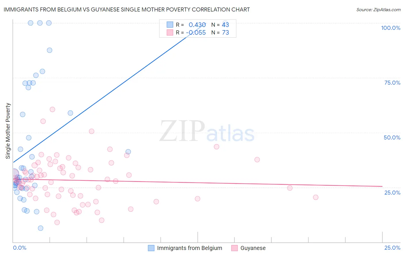 Immigrants from Belgium vs Guyanese Single Mother Poverty