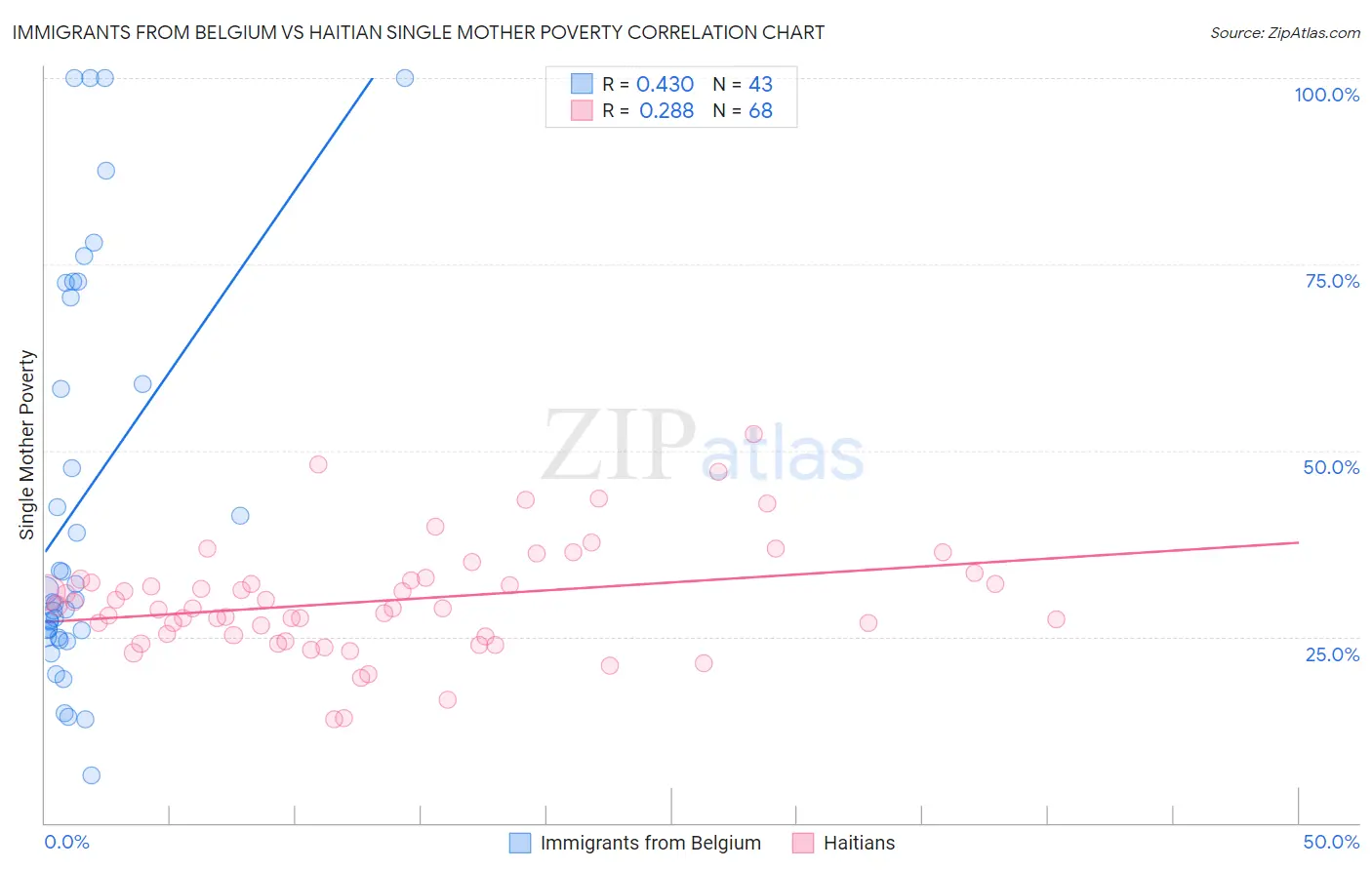 Immigrants from Belgium vs Haitian Single Mother Poverty