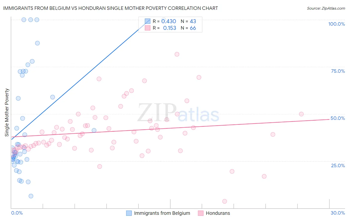 Immigrants from Belgium vs Honduran Single Mother Poverty