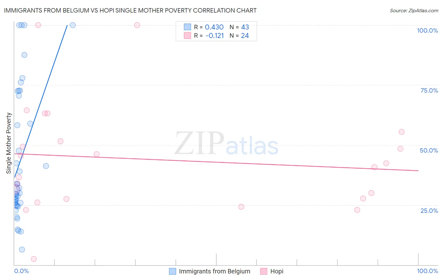 Immigrants from Belgium vs Hopi Single Mother Poverty